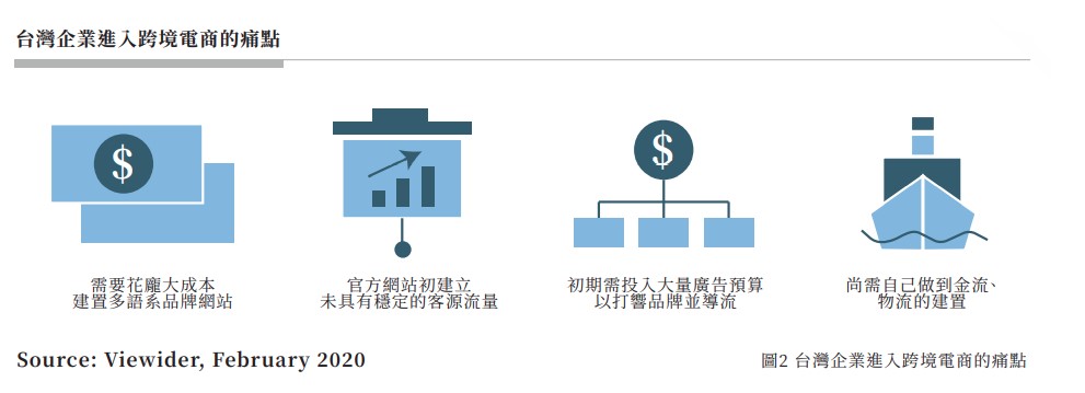 圖2 台灣企業進入跨境電商的痛點 .jpg